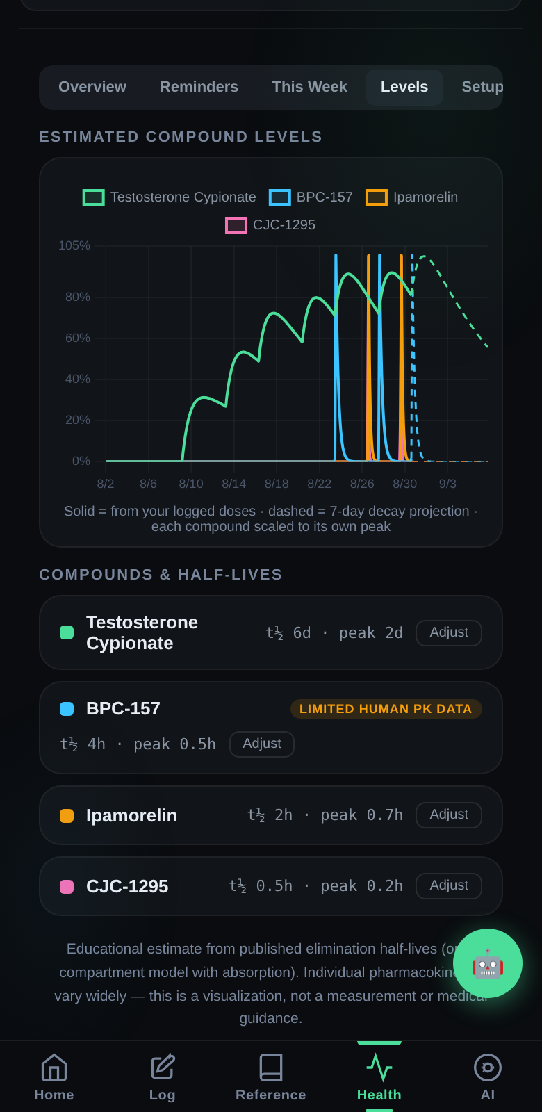 Estimated compound serum levels chart with per-compound half-lives